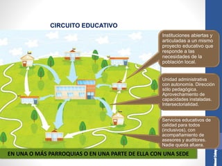 CIRCUITO EDUCATIVO
EN UNA O MÁS PARROQUIAS O EN UNA PARTE DE ELLA CON UNA SEDE
Instituciones abiertas y
articuladas a un mismo
proyecto educativo que
responde a las
necesidades de la
población local.
Unidad administrativa
con autonomía. Dirección
sólo pedagógica.
Aprovechamiento de
capacidades instaladas.
Intersectorialidad.
Servicios educativos de
calidad para todos
(inclusivos), con
acompañamiento de
asesores y auditores.
Nadie queda afuera.
 