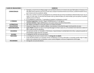 CLASES DE OBLIGACIONES EJEMPLOS
CONDICIONALES
 Ejemplos, unapersonase obligaapagar una cantidadde dinerosi el número de casas fabricadas en Caracas en el
año 2014 fuese superioracienmil,eneste caso,aunque el acontecimientonoesfuturo,sudeterminaciónsíloes,
por lo tanto será una condición válida.
 Otro caso,cuando se somete unaobligaciónala condiciónde que el hijoconcebidoendeterminada mujer sea un
varón, en este caso, el sexo del feto puede estar ya determinado con anterioridad, pero las partes no podrán
saberlo sino en el futuro.
 En la obligación suspensiva, “si apruebas el examen, te obsequio un reloj”.
A TERMINO  Termino suspensivo; Ejemplo: Pagaré 10.000 Bolívares el 1 de Agosto.
 Termino extintivo: Pagaré 500 Bolívares mensuales hasta el día 30 de Noviembre.
ALTERNATIVAS  Me obligo a entregarte mi finca de Cubiro o el chalet de Quibor.
FACULTATIVAS  Edward se obliga a dar un caballo a Matías, reservándose la facultad de pagar construyendo una casa.
MANCOMUNADAS  Juan y Pedro compranun auto, le corresponde pagarlamitad a cada uno, y el acreedor tiene derecho a cobrar el
50% a cada uno de los deudores.
SOLIDARIAS  Una persona vende un inmueble a 5 hermanos, imponiéndose la solidaridad entre ellos, cualquiera puede ser
demandado al pago total del inmueble.
DIVISIBLE  la obligación de dar una suma de dinero.
INDIVISIBLE  La entrega de una cosa o cuerpo cierto, la entrega de un caballo.
 Si dos deudoresdebenaun acreedor veinte mil Bolívares en forma indivisible, el acreedor puede exigir el pago
total a uno cualquiera de sus deudores, quien estará obligado a efectuar íntegramente dicho pago.
PECUNIARIAS  Entrega de una suma de dinero.
 