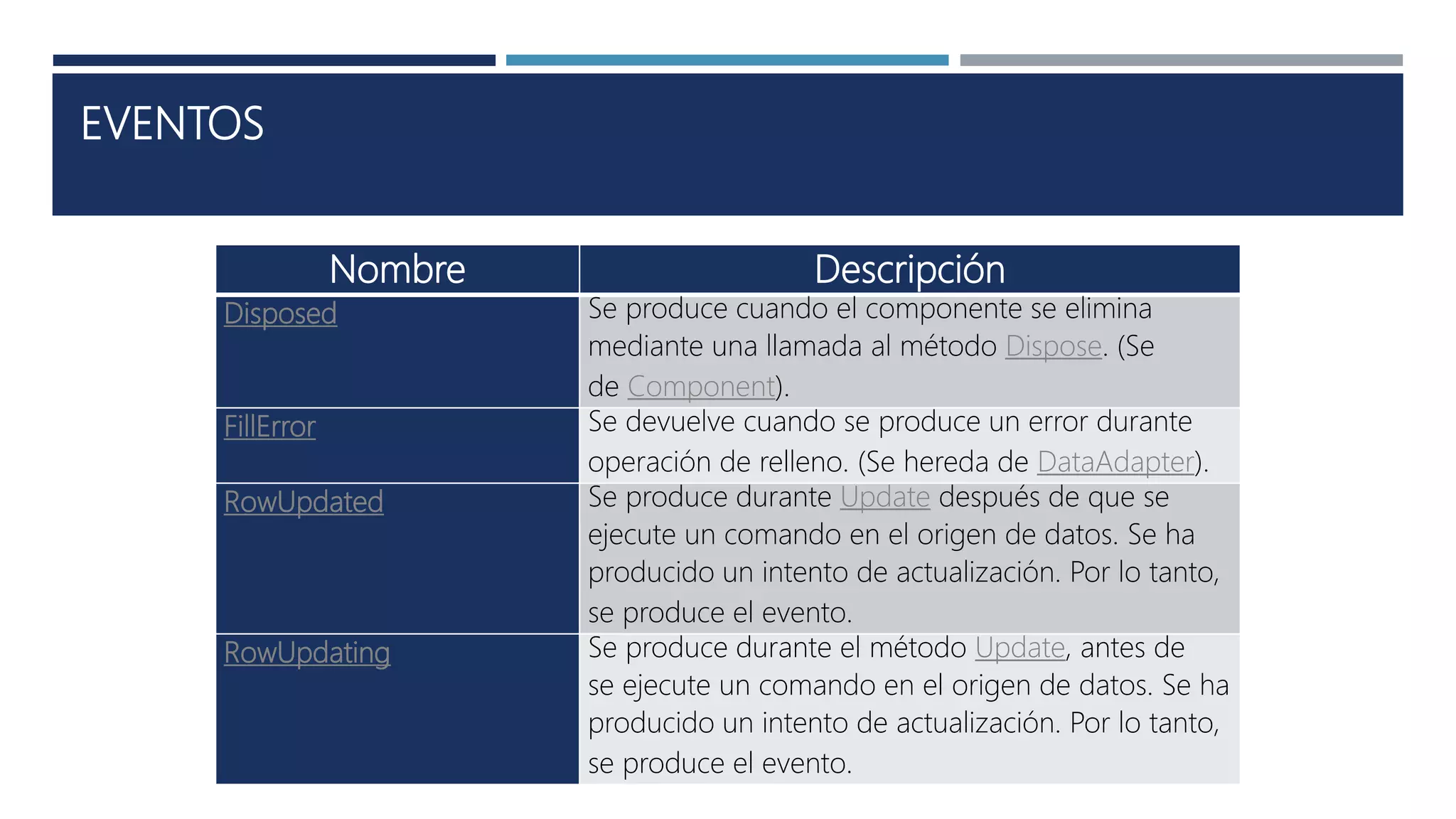 EVENTOS
Nombre Descripción
Disposed Se produce cuando el componente se elimina
mediante una llamada al método Dispose. (Se
de Component).
FillError Se devuelve cuando se produce un error durante
operación de relleno. (Se hereda de DataAdapter).
RowUpdated Se produce durante Update después de que se
ejecute un comando en el origen de datos. Se ha
producido un intento de actualización. Por lo tanto,
se produce el evento.
RowUpdating Se produce durante el método Update, antes de
se ejecute un comando en el origen de datos. Se ha
producido un intento de actualización. Por lo tanto,
se produce el evento.
 