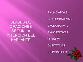 ENUNCIATIVAS

                INTERROGATIVAS
  CLASES DE
  ORACIONES     EXCLAMATIVAS

   SEGÚN LA     EXHORTATIVAS
INTENCIÓN DEL
  HABLANTE      OPTATIVAS

                DUBITATIVAS

                DE POSIBILIDAD
 