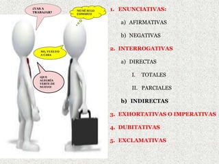 1. ENUNCIATIVAS:
a) AFIRMATIVAS
b) NEGATIVAS
2. INTERROGATIVAS
a) DIRECTAS: con signos de
interrogación
I. TOTALES: respuesta: sí o no
II. PARCIALES: “ más detallada.
b) INDIRECTAS
3. EXHORTATIVAS O IMPERATIVAS
4. DUBITATIVAS
5. EXCLAMATIVAS
6. DESIDERATIVAS
¿VAS A
TRABAJAR?
NO, VUELVO
A CASA
NO SÉ SI LO
CONOZCO
¡QUE
ALEGRÍA
VERTE DE
NUEVO!
 