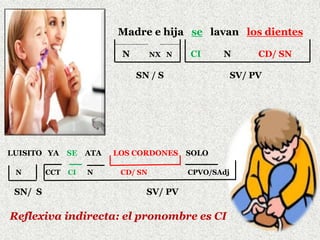 Madre e hija se lavan los dientes
N NX N CI N CD/ SN
SN / S SV/ PV
Reflexiva indirecta: el pronombre es CI
LUISITO YA SE ATA LOS CORDONES SOLO
N CCT CI N CD/ SN CPVO/SAdj
SN/ S SV/ PV
 