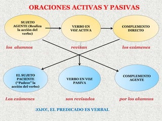 ORACIONES ACTIVAS Y PASIVAS
SUJETO
AGENTE (Realiza
la acción del
verbo)
VERBO EN
VOZ ACTIVA
COMPLEMENTO
DIRECTO
los alumnos revisan los exámenes
EL SUJETO
PACIENTE
(“Padece” la
acción del verbo)
VERBO EN VOZ
PASIVA
COMPLEMENTO
AGENTE
Los exámenes son revisados por los alumnos
¡OJO!, EL PREDICADO ES VERBAL
 