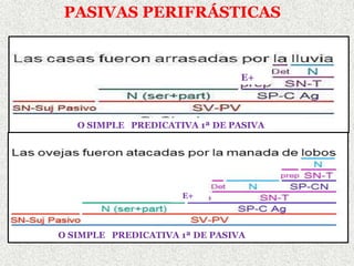 E+
O SIMPLE PREDICATIVA 1ª DE PASIVA
E+
O SIMPLE PREDICATIVA 1ª DE PASIVA
PASIVAS PERIFRÁSTICAS
 