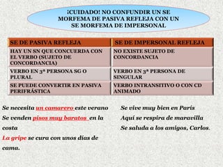 ¡CUIDADO! NO CONFUNDIR UN SE
MORFEMA DE PASIVA REFLEJA CON UN
SE MORFEMA DE IMPERSONAL
SE DE PASIVA REFLEJA SE DE IMPERSONAL REFLEJA
HAY UN SN QUE CONCUERDA CON
EL VERBO (SUJETO DE
CONCORDANCIA)
NO EXISTE SUJETO DE
CONCORDANCIA
VERBO EN 3ª PERSONA SG O
PLURAL
VERBO EN 3ª PERSONA DE
SINGULAR
SE PUEDE CONVERTIR EN PASIVA
PERIFRÁSTICA
VERBO INTRANSITIVO O CON CD
ANIMADO
Se necesita un camarero este verano
Se venden pisos muy baratos en la
costa
La gripe se cura con unos días de
cama.
Se vive muy bien en París
Aquí se respira de maravilla
Se saluda a los amigos, Carlos.
 