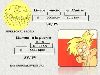 Llueve mucho en Madrid
N CCC/SAdv CCL/ SPr
SV/ PV
Llaman a la puerta
D N
E +T/ SN
N CCL/ Spre
SV/ PV
IMPERSONAL PROPIA
IMPERSONAL EVENTUAL
 