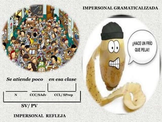 Se atiende poco en esa clase
N CCC/SAdv CCL/ SPrep
SV/ PV
IMPERSONAL REFLEJA
IMPERSONAL GRAMATICALIZADA
 