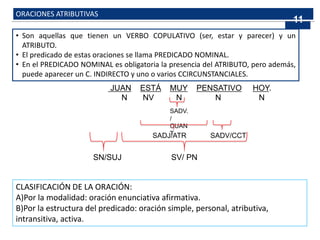 ORACIONES ATRIBUTIVAS
• Son aquellas que tienen un VERBO COPULATIVO (ser, estar y parecer) y un
ATRIBUTO.
• El predicado de estas oraciones se llama PREDICADO NOMINAL.
• En el PREDICADO NOMINAL es obligatoria la presencia del ATRIBUTO, pero además,
puede aparecer un C. INDIRECTO y uno o varios CCIRCUNSTANCIALES.
JUAN ESTÁ MUY PENSATIVO HOY.
N NV N N N
SADV.
/
CUAN
TSADJ/ATR SADV/CCT
SV/ PNSN/SUJ
CLASIFICACIÓN DE LA ORACIÓN:
A)Por la modalidad: oración enunciativa afirmativa.
B)Por la estructura del predicado: oración simple, personal, atributiva,
intransitiva, activa.
11
 