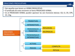 ORACIONES PREDICATIVAS
• Son aquellas que tienen un VERBO PREDICATIVO.
• El predicado de estas oraciones se llama PREDICADO VERBAL.
• En el PREDICADO VERBAL pueden aparecer las seis funciones básicas: CD, CI, CR, CPR,
CC, CAg.
ORACIONES
PREDICATIVAS
TRANSITIVAS
INTRANSITIVAS
PRONOMINALES
TRANSITIVAS
PRONOMINALES
INTRANSITIVAS
REFLEXIVAS
RECÍPROCAS
ACTIVAS
PASIVAS
COMPLETA
REFLEJA
12
 