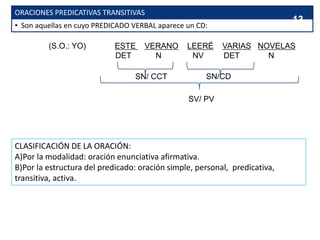 ORACIONES PREDICATIVAS TRANSITIVAS
• Son aquellas en cuyo PREDICADO VERBAL aparece un CD:
(S.O.: YO) ESTE VERANO LEERÉ VARIAS NOVELAS
DET N NV DET N
SN/ CCT SN/CD
CLASIFICACIÓN DE LA ORACIÓN:
A)Por la modalidad: oración enunciativa afirmativa.
B)Por la estructura del predicado: oración simple, personal, predicativa,
transitiva, activa.
13
SV/ PV
 