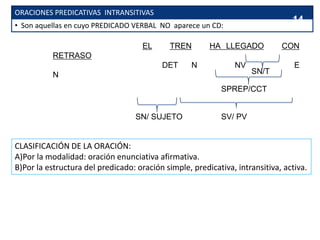 ORACIONES PREDICATIVAS INTRANSITIVAS
• Son aquellas en cuyo PREDICADO VERBAL NO aparece un CD:
EL TREN HA LLEGADO CON
RETRASO
DET N NV E
N
SN/ SUJETO
SN/T
CLASIFICACIÓN DE LA ORACIÓN:
A)Por la modalidad: oración enunciativa afirmativa.
B)Por la estructura del predicado: oración simple, predicativa, intransitiva, activa.
SPREP/CCT
SV/ PV
14
 