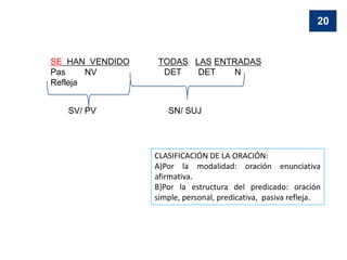 SE HAN VENDIDO TODAS LAS ENTRADAS
Pas NV DET DET N
Refleja
SV/ PV SN/ SUJ
CLASIFICACIÓN DE LA ORACIÓN:
A)Por la modalidad: oración enunciativa
afirmativa.
B)Por la estructura del predicado: oración
simple, personal, predicativa, pasiva refleja.
20
 
