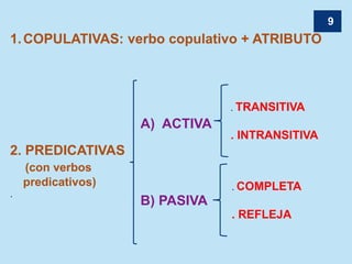 9
1.COPULATIVAS: verbo copulativo + ATRIBUTO
2. PREDICATIVAS
(con verbos
predicativos)
.
A) ACTIVA
B) PASIVA
. TRANSITIVA
. INTRANSITIVA
. COMPLETA
. REFLEJA
 