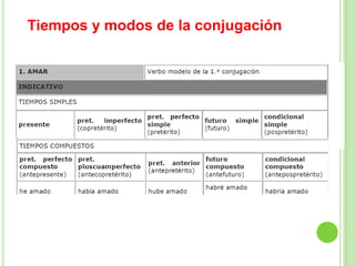 Tiempos y modos de la conjugación
 