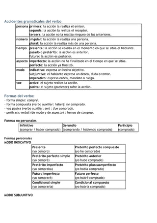Accidentes gramaticales del verbo
persona primera: la acción la realiza el emisor.
segunda: la acción la realiza el receptor.
tercera: la acción no la realiza ninguno de los anteriores.
número singular: la acción la realiza una persona.
plural: la acción la realiza más de una persona.
tiempo presente: la acción se realiza en el momento en que se sitúa el hablante.
pasado o pretérito: la acción es anterior.
futuro: la acción es posterior.
aspecto imperfecto: la acción no ha finalizado en el tiempo en que se sitúa.
perfecto: la acción ya finalizó.
modo indicativo: expresa un hecho objetivo.
subjuntivo: el hablante expresa un deseo, duda o temor.
imperativo: expresa orden, mandato o ruego.
voz activa: el sujeto realiza la acción.
pasiva: el sujeto (paciente) sufre la acción.
Formas del verbo:
– forma simple: compré.
– forma compuesta (verbo auxiliar: haber): he comprado.
– voz pasiva (verbo auxiliar: ser) : fue comprado.
– perífrasis verbal (de modo y de aspecto) : hemos de comprar.
Formas no personales
Infinitivo
(comprar / haber comprado)
Gerundio
(comprando / habiendo comprado)
Participio
(comprado)
Formas personales
MODO INDICATIVO
Presente
(yo compro)
Pretérito perfecto compuesto
(yo he comprado)
Pretérito perfecto simple
(yo compré)
Pretérito anterior
(yo hube comprado)
Pretérito imperfecto
(yo compraba)
Pretérito pluscuamperfecto
(yo había comprado)
Futuro imperfecto
(yo compraré)
Futuro perfecto
(yo habré comprado)
Condicional simple
(yo compraría)
Condicional compuesto
(yo habría comprado)
MODO SUBJUNTIVO
 