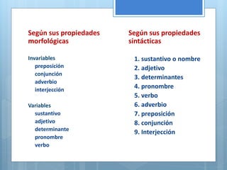 Según sus propiedades 
morfológicas 
Invariables 
preposición 
conjunción 
adverbio 
interjección 
Variables 
sustantivo 
adjetivo 
determinante 
pronombre 
verbo 
Según sus propiedades 
sintácticas 
1. sustantivo o nombre 
2. adjetivo 
3. determinantes 
4. pronombre 
5. verbo 
6. adverbio 
7. preposición 
8. conjunción 
9. Interjección 
 