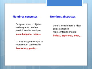 Nombres concretos 
Designan seres u objetos 
reales que se pueden 
percibir con los sentidos 
gato, bolígrafo, mesa,… 
o seres imaginarios que se 
representan como reales 
fantasma, gigante,… 
Nombres abstractos 
Denotan cualidades o ideas 
que sólo tienen 
representación mental 
belleza, esperanza, amor,… 
 