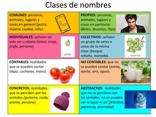 Clases de nombres
COMUNES: personas,
animales, lugares y
cosas en general (potro,
música, ciudad, niño).
PROPIOS: personas,
animales, lugares y
cosas en particular
(Belén, Bruselas, Tajo).
INDIVIDUALES: señalan un
solo ser u objeto (árbol, oreja,
jirafa, persona).
COLECTIVOS: señalan
un grupo de seres o
cosas de la misma
clase (bosque,
rebaño, manada).
CONTABLES: realidades
que se pueden contar
(lápiz, cucharas, mano).
NO CONTABLES: que no
se pueden contar (arena,
aceite, aire, agua).
CONCRETOS: realidades
que se perciben por los
sentidos (guitarra, ruido,
aroma, persona)
ABSTRACTOS: realidades
que no se perciben con
los sentidos, no se pueden
ver ni tocar ni oír (felicidad,
paciencia, eternidad)
 