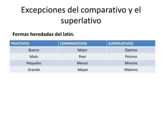 Excepciones del comparativo y el
superlativo
POSITIVOS COMPARATIVOS SUPERLATIVOS
Bueno Mejor Óptimo
Malo Peor Pésimo
Pequeño Menor Mínimo
Grande Mayor Máximo
Formas heredadas del latín.
 