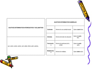 qué, cuánto, cuánta, cuándo, cuál, cuáles, dónde, quién, quiénes... ADJETIVOS DETERMINATIVOS INTERROGATIVOS Y EXCLAMATIVOS Quiero  doble  ración. Informan de múltiplos. Multiplicativos Quiero la  cuarta  parte. Informan de particiones de la unidad. Fraccionarios Quiero el  cuarto  libro. Informan del orden de colocación. Ordinales Quiero  cuatro  libros. Informan de una cantidad exacta. Cardinales ADJETIVOS DETERMINATIVOS NUMERALES 