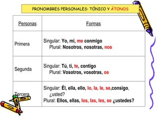 PRONOMBRES PERSONALES: TÓNICO Y  ÁTONOS Singular:  Él, ella, ello,  lo, la, le, se ,consigo , ¿usted?  Plural:  Ellos, ellas,  los, las, les, se  ¿ustedes? Tercera Singular:  Tú, ti,  te , contigo  Plural:  Vosotros, vosotras,  os Segunda Singular:  Yo, mí,  me  conmigo Plural:  Nosotros, nosotras,  nos Primera Formas Personas 