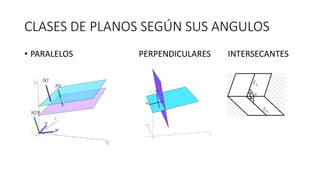 CLASES DE PLANOS SEGÚN SUS ANGULOS
• PARALELOS PERPENDICULARES INTERSECANTES
 