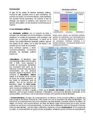 5
Introducción
EI siglo XX fue testigo de distintas ideologías políticas,
muchas de ellas opuestas entre sí, pero cambiantes. De
acuerdo con el país y al momento histórico, estas ideologías
han asumido formas particulares. Sin importar el tipo de
ideología que adopte un gobierno, esta repercute, en el
ejercicio de la política y en las decisiones económicas que lo
orienten.
2. Las Ideologías políticas.
Las ideologías políticas son el conjunto de ideas o
principios que, articulados de una forma lógica y coherente,
establecen un modelo de organización de la sociedad y del
Estado con un propósito determinado. A través de la
historia, han existido diferentes ideologías políticas; algunas
han dejado de ser validas con el paso del tiempo y los
cambios que ha vivido la humanidad,
otras continúan vigentes y tienen
numerosos partidarios. En términos
generales, las ideologías políticas
pueden ser:
-Liberalismo. El liberalismo nace
como ideología política entre los siglos
XVII y XVIII, como respuesta al
modelo de monarquías absolutistas
que acompañó gran parte de las
relaciones humanas hasta esta época,
caracterizadas por una jerarquía
impuesta, desde el nacimiento. Por el
contrario, el liberalismo clásico
insistió en la facultad del ser humano
de tomar sus propias decisiones, ya
que desde su nacimiento goza de
albedrio. Uno de los pioneros del
liberalismo clásico fue John Locke,
quien reflexioné acerca de cómo los
seres humanos al establecerse dentro
de una sociedad, son libres e iguales, e indica que la función del Estado, consiste en controlar dichas
relaciones, pero en igual condición de libertad. El liberalismo, promueven las libertades individuales en los
campos político, económico y civil, involucrando al Estado como garante de dichas libertades.
- Conservadurismo. El origen de conservadurismo, se relaciona con los procesos políticos y sociales que
trajo consigo la Revolución Francesa de 1789, gracias a la cual se extendieron las ideas del liberalismo. De
esta forma, el conservadurismo nace como respuesta a las ideas liberales buscando restaurar la política y la
religión en Francia. Para muchos teóricos, las ideas del filósofo inglés Edmund Burke son el inicio de esta
corriente de una forma contrarrevolucionaria. La obra de Burke Reflexiones sobre la Revolución Francesa,
critica las ideas liberales, que dan origen a diferentes posiciones como la conservadora. En el contexto de
su origen, el conservadurismo se opuso a la idea de igualdad, señalando que los hombres son esencialmente
 