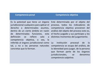 Competencia penal Competencia objetiva 
Es la potestad que tiene un órgano 
jurisdiccional cualquiera para aplicar el 
derecho a determinados asuntos, 
dentro de un cierto ámbito en razón 
de determinadas funciones, esta 
definición se refiere solo a 
competencia objetiva, o sea, la 
referida al órgano jurisdiccional como 
tal, y no a las personas naturales 
concretas que lo forman. 
Está determinada por el objeto del 
proceso, todos los indicadores de 
competencia objetiva provienen del 
análisis del objeto del proceso esto es, 
el hecho juzgado y sus partícipes y los 
distintos momentos del juzgamiento. 
La institución procesal de la 
competencia se ocupa del análisis, de 
la idoneidad para juzgar, de la persona 
que forman parte de los órganos 
jurisdiccionales, se denomina 
competencia subjetiva. 
 