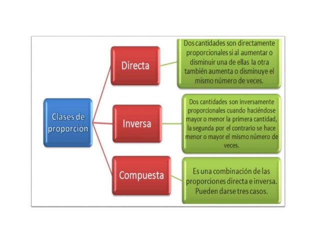 Clases de proporcion