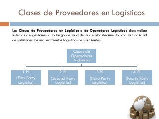 Clases de Proveedores en Logísticos
Las Clases de Proveedores en Logística o de Operadores Logísticos desarrollan
sistemas de gestiones a lo largo de la cadena de abastecimiento, con la finalidad
de satisfacer los requerimientos logísticos de sus clientes.

Clases de
Operadores
Logísticos
1 PL
(Firts Party
Logistics)

2 PL
(Second Party
Logistics)

3 PL
(Third Party
Logistics)

4 PL
(Fourth Party
Logistics)

 