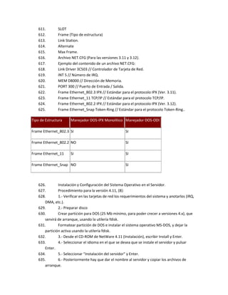611.        SLOT
    612.        Frame (Tipo de estructura)
    613.        Link Station.
    614.        Alternate
    615.        Max Frame.
    616.        Archivo NET.CFG (Para las versiones 3.11 y 3.12).
    617.        Ejemplo del contenido de un archivo NET.CFG:
    618.        Link Driver 3C503 // Controlador de Tarjeta de Red.
    619.        INT 5 // Número de IRQ.
    620.        MEM D8000 // Dirección de Memoria.
    621.        PORT 300 // Puerto de Entrada / Salida.
    622.        Frame Ethernet_802.3 IPX // Estándar para el protocolo IPX (Ver. 3.11).
    623.        Frame Ethernet_11 TCP/IP // Estándar para el protocolo TCP/IP.
    624.        Frame Ethernet_802.2 IPX // Estándar para el protocolo IPX (Ver. 3.12).
    625.        Frame Ethernet_Snap Token-Ring // Estándar para el protocolo Token-Ring..

Tipo de Estructura     Manejador DOS-IPX Monolítico Manejador DOS-ODI

Frame Ethernet_802.3 SI                                  SI

Frame Ethernet_802.2 NO                                  SI

Frame Ethernet_11      SI                                SI

Frame Ethernet_Snap NO                                   SI



    626.       Instalación y Configuración del Sistema Operativo en el Servidor.
    627.       Procedimiento para la versión 4.11, (8):
    628.       1.- Verificar en las tarjetas de red los requerimientos del sistema y anotarlos (IRQ,
       DMA, etc.).
    629.       2.- Preparar disco
    630.       Crear partición para DOS (25 Mb mínimo, para poder crecer a versiones 4.x), que
       servirá de arranque, usando la utilería fdisk.
    631.       Formatear partición de DOS e instalar el sistema operativo MS-DOS, y dejar la
       partición activa usando la utilería fdisk.
    632.       3.- Desde el CD-ROM de NetWare 4.11 (Instalación), escribir Install y Enter.
    633.       4.- Seleccionar el idioma en el que se desea que se instale el servidor y pulsar
       Enter.
    634.       5.- Seleccionar "Instalación del servidor" y Enter.
    635.       6.- Posteriormente hay que dar el nombre al servidor y copiar los archivos de
       arranque.
 