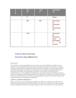 X                    Nov                   TCP/                   Característi
       N                    ell                   IP                     cas
       S

                            P                                            fichero

                            RIP                   RIP                    Intercambio
                                                                         de
                                                                         información
                                                                         de
                                                                         encaminamie
                                                                         nto

                            SAP                                          Intercambio
                                                                         de
                                                                         información
                                                                         sobre        la
                                                                         disponibilida
                                                                         d           de
                                                                         servicios




       Creado por: Manuel Trejo Cortes

       Comentarios: bibog_G@hotmail.com



Introducción
Sin el software, una computadora no es más que una masa metálica sin utilidad. Con el
software, una computadora puede almacenar, procesar y recuperar información, encontrar
errores de ortografía en manuscritos, tener aventuras e intervenir en muchas otras valiosas
actividades para ganar el sustento. El software para computadoras puede clasificarse en
general en dos clases: los programas de sistema, que controlan la operación de la
computadora en si y los programas de aplicación, los cuales resuelven problemas para sus
usuarios. El programa fundamental de todos los programas de sistema es el sistema operativo
(SO), que controla todos los recursos de la computadora y proporciona la base sobre la cual
pueden escribirse los programas de aplicación.
¿ Qué es un Sistema Operativo ?.
Desde su creación, las computadoras digitales han utilizado un sistema de codificación de
instrucciones en sistema de numeración binaria, es decir con los 0S. Esto se debe a que los
circuitos integrados funcionan con este principio, es decir, hay corriente o no hay corriente.
 
