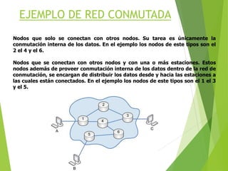 EJEMPLO DE RED CONMUTADA
Nodos que solo se conectan con otros nodos. Su tarea es únicamente la
conmutación interna de los datos. En el ejemplo los nodos de este tipos son el
2 el 4 y el 6.
Nodos que se conectan con otros nodos y con una o más estaciones. Estos
nodos además de proveer conmutación interna de los datos dentro de la red de
conmutación, se encargan de distribuir los datos desde y hacia las estaciones a
las cuales están conectados. En el ejemplo los nodos de este tipos son el 1 el 3
y el 5.
 