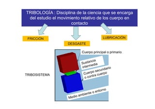 TRIBOLOGÍA : Disciplina de la ciencia que se encarga 
del estudio el movimiento relativo de los cuerpo en 
contacto 
FRICCIÓN 
DESGASTE 
LUBRICACIÓN 
Cuerpo principal o primario 
TRIBOSISTEMA 
 