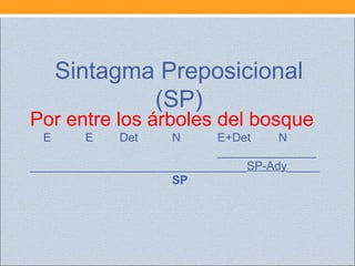 Por entre los árboles del bosque
E E Det N E+Det N
_______________
_________________________________SP-Ady_____
SP
Sintagma Preposicional
(SP)
 