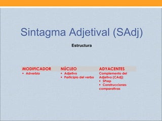 Sintagma Adjetival (SAdj)
Estructura
MODIFICADOR NÚCLEO ADYACENTES
Adverbio
 
Adjetivo
Participio del verbo
Complemento del
Adjetivo (CAdj):
SPrep
Construcciones
comparativas
 