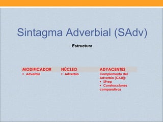Sintagma Adverbial (SAdv)
Estructura
MODIFICADOR NÚCLEO ADYACENTES
Adverbio
 
Adverbio Complemento del
Adverbio (CAdj):
SPrep
Construcciones
comparativas
 