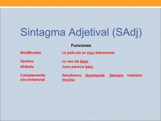 Sintagma Adjetival (SAdj)
Funciones
Modificador La película es muy interesante
Término Lo veo de lejos.
Atributo Juan parece bien.
Complemento
circunstancial
Estudiamos duramente. Siempre hablaba
mucho.
 