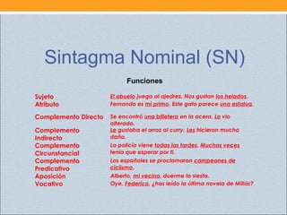 Sintagma Nominal (SN)
Funciones
Sujeto El abuelo juega al ajedrez. Nos gustan los helados.
Atributo Fernando es mi primo. Este gato parece una estatua.
Complemento Directo Se encontró una billetera en la acera. Lo vio
alterado.
Complemento
Indirecto
Le gustaba el arroz al curry. Les hicieron mucho
daño.
Complemento
Circunstancial
La policía viene todas las tardes. Muchas veces
tenía que esperar por ti.
Complemento
Predicativo
Los españoles se proclamaron campeones de
ciclismo.
Aposición Alberto, mi vecino, duerme la siesta.
Vocativo Oye, Federico, ¿has leído la última novela de Millás?
 