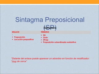 Sintagma Preposicional
(SP)Estructura
ENLACE TÉRMINO

Preposición
Locución prepositiva
 
SN
SAdv
SPrep
Proposición subordinada sustantiva
*Delante del enlace puede aparecer un adverbio en función de modificador:
“muy de cerca”
 