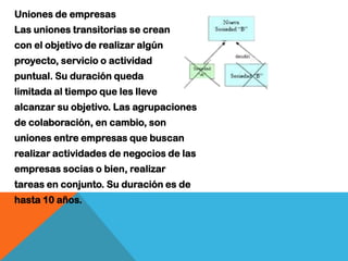 Uniones de empresas
Las uniones transitorias se crean
con el objetivo de realizar algún
proyecto, servicio o actividad
puntual. Su duración queda
limitada al tiempo que les lleve
alcanzar su objetivo. Las agrupaciones
de colaboración, en cambio, son
uniones entre empresas que buscan
realizar actividades de negocios de las
empresas socias o bien, realizar
tareas en conjunto. Su duración es de
hasta 10 años.
 