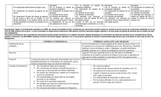 asociados.                            Por la iniciación al trámite de           asociados.                         asociados.
           Por incapacidad sobreviviente de algún socio.       Por la iniciación al trámite de       liquidación obligatoria.                  Por la iniciación al trámite de    Por declaración de quiebra de
                                                               liquidación obligatoria.              Por declaración de quiebra de la          liquidación obligatoria.           la sociedad.
           Por declaración de quiebra de alguno de los         Por declaración de quiebra de la      sociedad.                                 Por declaración de quiebra de la   Por decisión de los socios.
           socios.                                             sociedad.                             Por decisión de los socios.               sociedad.                          Por decisión de autoridad.
                                                               Por decisión de los socios.           Por decisión de autoridad.                Por decisión de los socios.        Por pérdidas que reduzcan el
           Por enajenación forzada del interés de algunos      Por decisión de autoridad.            Por pérdidas que reduzcan el              Por decisión de autoridad.         capital por debajo del 50% o
           de los socios a favor de un extraño, si los         Por pérdida que reduzca su            patrimonio neto por debajo del 50%        Por pérdidas que reduzcan el       cuando el número de socios
           demás asociados no se avienen dentro de los         capital a la tercera parte o menos.   del capital suscrito.                     patrimonio neto a menos del 50%    excede a 25.
           30 días siguientes a continuar la sociedad con el   La desaparición de una de las         Cuando el 95% de las acciones             del capital suscrito.
           adquirente.                                         dos categorías de socios.             suscritas llegue a pertenecer a un solo
                                                                                                     accionista.

Excepciones: Según la normatividad expedida en el 2006, las nuevas sociedades podrán constituirse por documento privado cuando se cumpla al menos una de las condiciones señaladas en la Ley
1014 de 2006 (artículo 22) es decir: (1) que la sociedad no tenga activos superiores a 500 salarios mínimos mensuales legales vigentes o (2) que tenga una planta de personal que no supere los diez
(10) trabajadores.
Para que la Constitución de la sociedad por documento privado pueda inscribirse en el registro mercantil, deberá expresarse en el formulario de matricula mercantil que la sociedad tiene activos
iguales o inferiores a los 500 SMMLV (salarios mínimos mensuales legales vigentes) o en un documento separado en donde el representante legal declare que la sociedad no tiene más de diez (10)
trabajadores.

                                                      EMPRESA UNIPERSONAL                                                      EMPRESA ASOCIATIVA DE TRABAJO
     Distribución de las            _                                                                        Se hará en proporción a la parte pagada de las cuotas de aporte inicial, si en
     utilidades.                                                                                             los estatutos no se ha previsto válidamente otra cosa. Pata tal fin, se deberán
                                                                                                             justificar a través de balances reales y fidedignos: no podrá distribuirse
                                                                                                             utilidades mientras no se cubran las pérdidas de ejercicios anteriores.
     Reservas.                      _                                                                        Legal del 10% para seguridad social y del 20% para la estabilidad
                                                                                                             económica de la empresa asociativa de trabajo, reserva que se apropiará en
                                                                                                             cada ejercicio hasta completar el equivalente al 50% del capital suscrito.
     Duración.                      La duración puede estar claramente determinada, pero existe la           Debe tener una duración precisa.
                                    posibilidad de pactar en el documento de constitución, que la
                                    empresa unipersonal tenga una duración indefinida.
     Causales de Disolución.            Por voluntad del titular de la empresa                                          o Por sentencia judicial.
                                        Por vencimiento del término inicialmente previsto, a                            o Por reducción del número mínimo de miembros, tres (3).
                                            menos que se haya pactado un término indefinido.                             o Por decisión de la mayoría de los miembros.
                                        Por muerte del constituyente, cuando así lo estipule en                         o Cuando el número de socios excede de diez (10) o veinte
                                            el acto de constitución.                                                       (20), según la actividad.
                                        Por imposibilidad para desarrollar las actividades                              o Por imposibilidad de desarrollar el objeto social.
                                            previstas en los estatutos.                                                  o Por las demás definidas en la ley, particularmente en el
                                        Por orden de la autoridad competente.                                             artículo 218 del Código de Comercio.
                                        Por pérdidas que reduzcan el patrimonio de la empresa
                                            en más del cincuenta por ciento.
                                        Por iniciación del trámite de liquidación obligatoria.
 