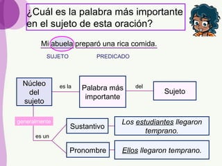 ¿Cuál es la palabra más importante
en el sujeto de esta oración?
Mi abuela preparó una rica comida.
SUJETO PREDICADO
Núcleo
del
sujeto
es la Palabra más
importante
del
Sujeto
generalmente
es un
Sustantivo
Pronombre
Los estudiantes llegaron
temprano.
Ellos llegaron temprano.
 