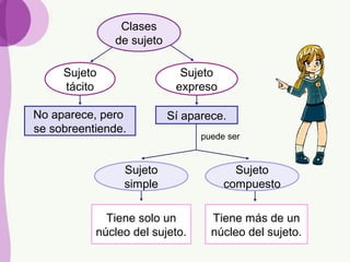 Clases
de sujeto
Sujeto
simple
Sujeto
compuesto
Tiene solo un
núcleo del sujeto.
Tiene más de un
núcleo del sujeto.
Sujeto
tácito
Sujeto
expreso
No aparece, pero
se sobreentiende.
Sí aparece.
puede ser
 