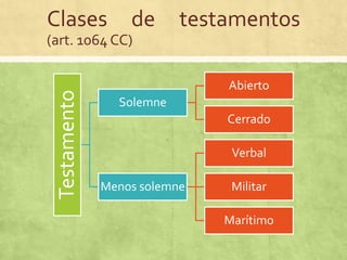 Clases            de      testamentos
(art. 1064 CC)

                              Abierto
 Testamento
                Solemne
                              Cerrado

                               Verbal

              Menos solemne    Militar

                              Marítimo
 
