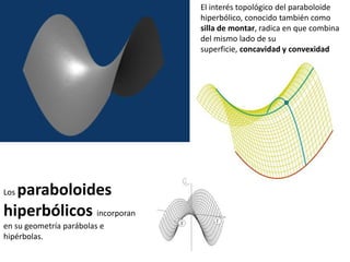El interés topológico del paraboloide
                              hiperbólico, conocido también como
                              silla de montar, radica en que combina
                              del mismo lado de su
                              superficie, concavidad y convexidad




  paraboloides
Los

hiperbólicos incorporan
en su geometría parábolas e
hipérbolas.
 