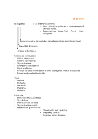 26 de Mayo
El esquema → Me ordena visualmente.
Otro ordenador gráfico es el mapa conceptual
el mapa mental.
Presentaciones PowerPoint, Prezzi, video,
inforgrafía.
Instrumento clave para estudiar, para el aprendizaje (aprendizaje visual)
Capacidad de síntesis.
Análisis, orden lógico.
Criterios de construcción:
- Utilizar frases cortas.
- Palabras significativas.
- Signos de realce.
- Favorecer la visualización.
- Dominar el tema.
- Recoger las ideas contenidas en el tema (subrayando líneas o estructuras).
- Esquema adecuado al contenido.
Tipos:
- De llave.
- De flecha.
- Desarrollo.
- Diagrama.
- De barra.
Estructura:
- Elementos: título, apartados.
- Tipo de letra.
- Distribución de las ideas.
- Signos de diferenciación.
- Presentación gráfico-visual:
Visualización fácil y práctica.
Limpieza y claridad.
Colores y signos de realce.
 