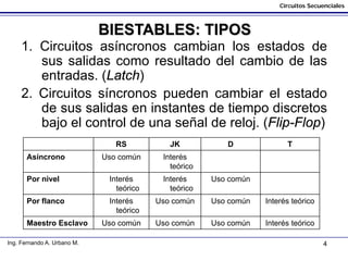 4
Circuitos Secuenciales
Ing. Fernando A. Urbano M.
BIESTABLES: TIPOS
1. Circuitos asíncronos cambian los estados de
sus salidas como resultado del cambio de las
entradas. (Latch)
2. Circuitos síncronos pueden cambiar el estado
de sus salidas en instantes de tiempo discretos
bajo el control de una señal de reloj. (Flip-Flop)
RS JK D T
Asíncrono Uso común Interés
teórico
Por nivel Interés
teórico
Interés
teórico
Uso común
Por flanco Interés
teórico
Uso común Uso común Interés teórico
Maestro Esclavo Uso común Uso común Uso común Interés teórico
 