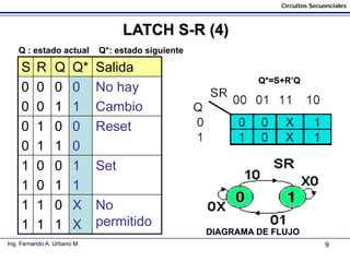 9
Circuitos Secuenciales
Ing. Fernando A. Urbano M.
LATCH S-R (4)
DIAGRAMA DE FLUJO
S R Q Q* Salida
0
0
0
0
0
1
0
1
No hay
Cambio
0
0
1
1
0
1
0
0
Reset
1
1
0
0
0
1
1
1
Set
1
1
1
1
0
1
X
X
No
permitido
Q*=S+R’Q
Q : estado actual Q*: estado siguiente
Q*=S+R’Q
DIAGRAMA DE FLUJO
Q*=S+R’Q
DIAGRAMA DE FLUJO
Q*=S+R’Q
 