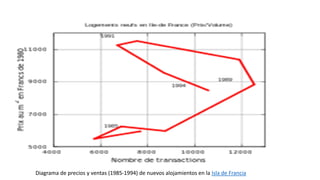 Diagrama de precios y ventas (1985-1994) de nuevos alojamientos en la Isla de Francia
 